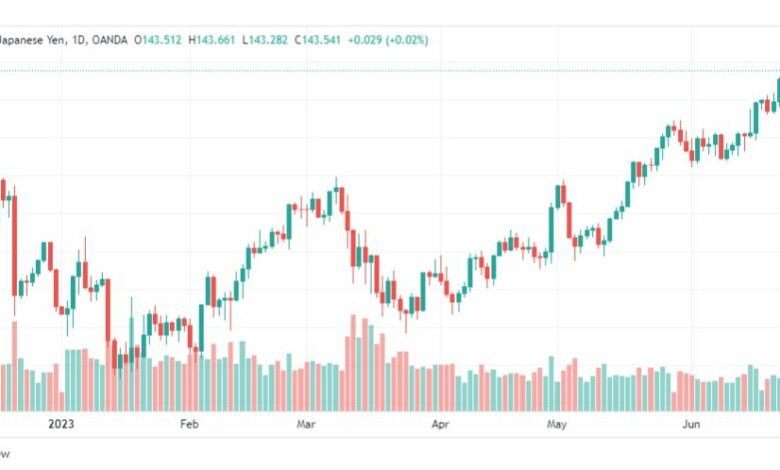 تحليل الدولار ين-USDJPY-27-6-2023