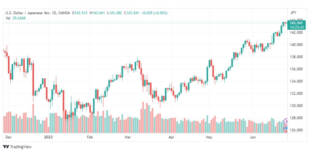 تحليل الدولار ين-USDJPY-27-6-2023