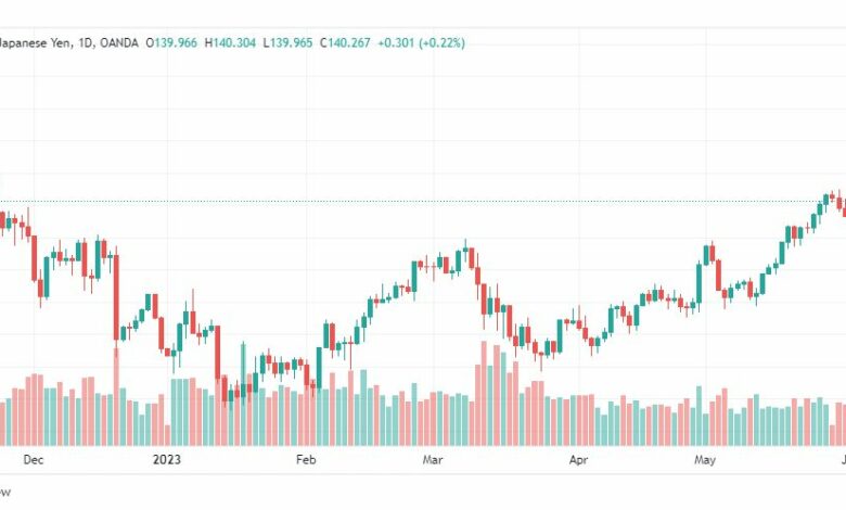 تحليل الدولار ين-USDJPY-5-6-2023