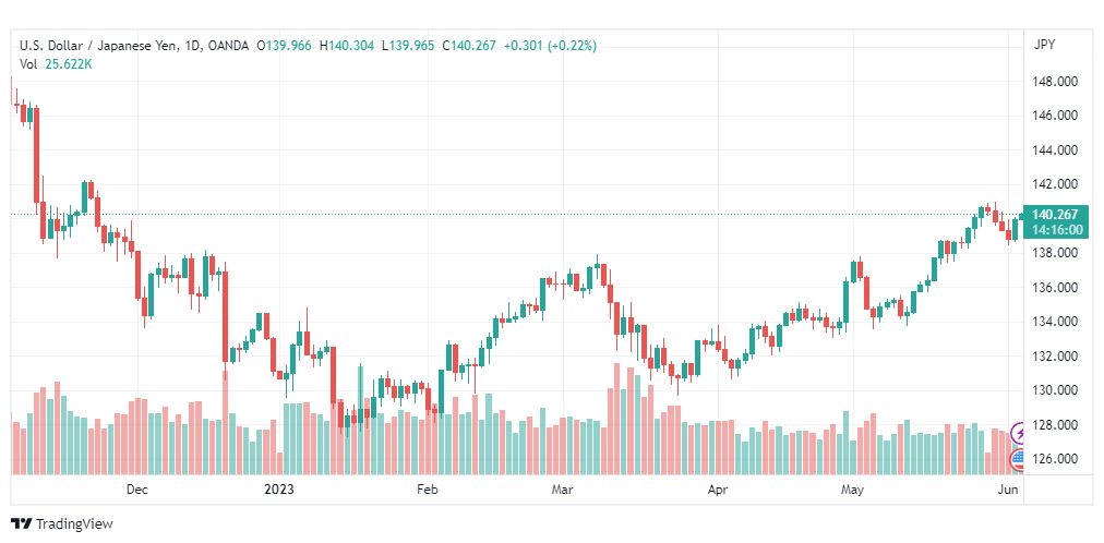 تحليل الدولار ين-USDJPY-5-6-2023