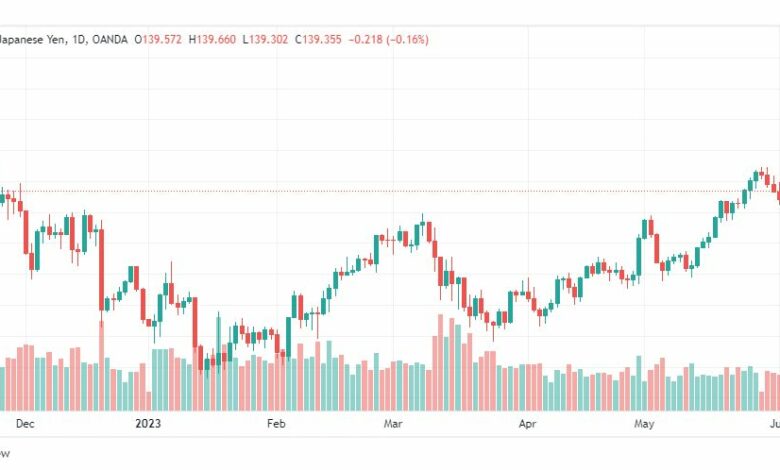 تحليل الدولار ين-USDJPY-6-6-2023