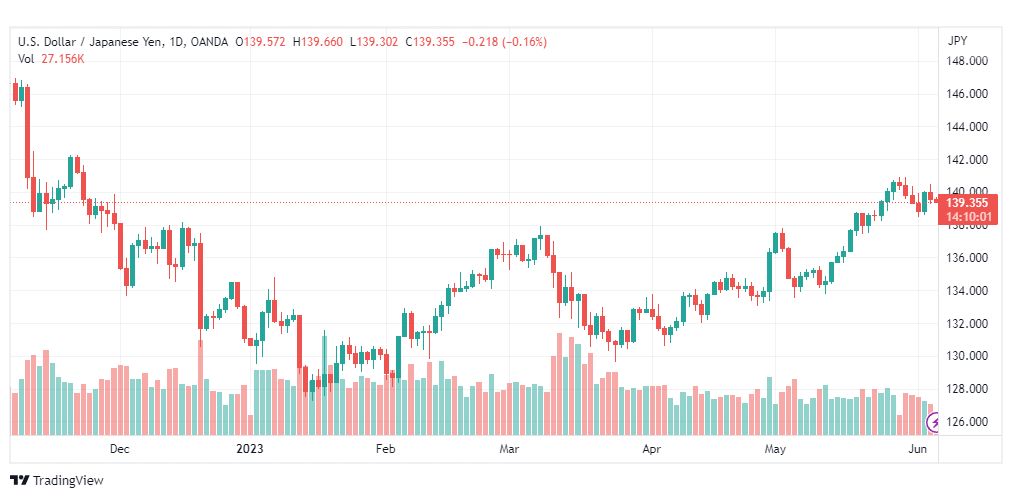 تحليل الدولار ين-USDJPY-6-6-2023
