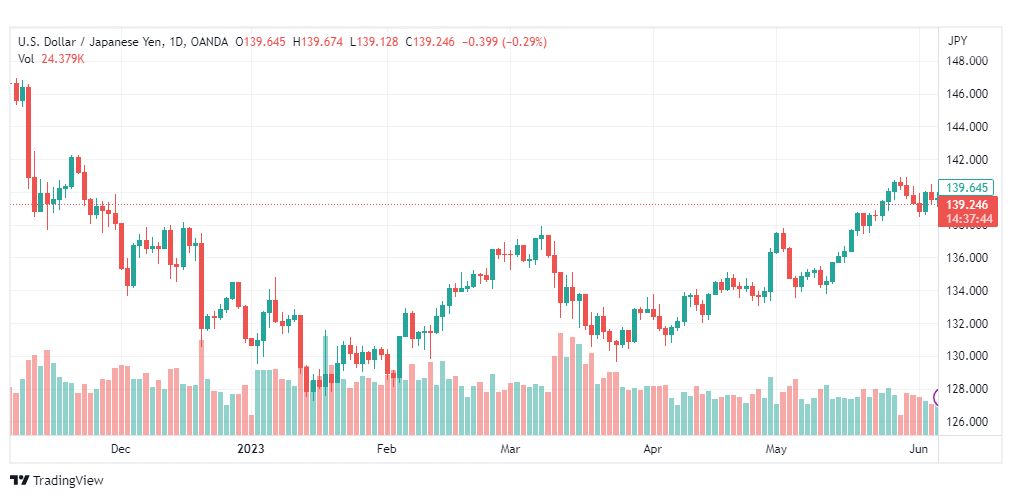 تحليل الدولار ين-USDJPY-7-6-2023