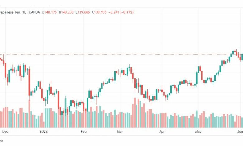 تحليل الدولار ين-USDJPY-8-6-2023