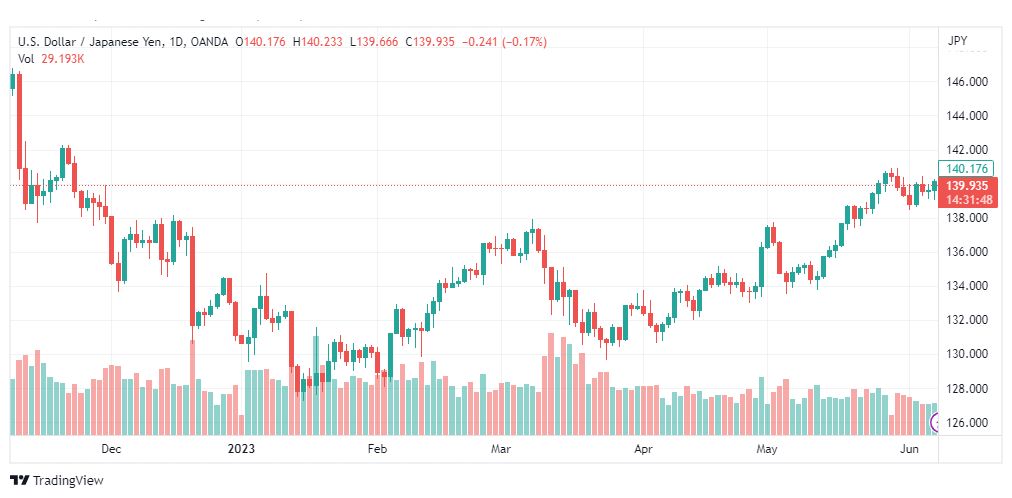 تحليل الدولار ين-USDJPY-8-6-2023