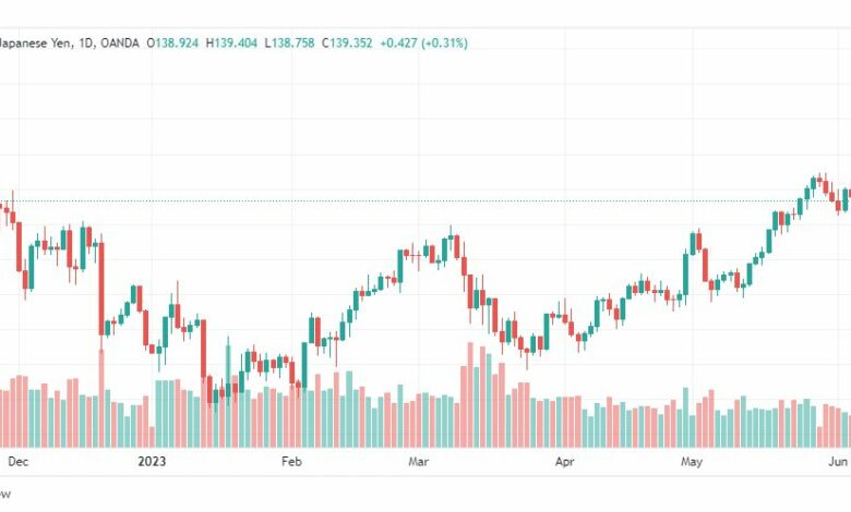 تحليل الدولار ين-USDJPY-9-6-2023