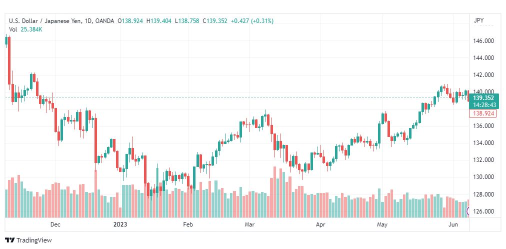 تحليل الدولار ين-USDJPY-9-6-2023