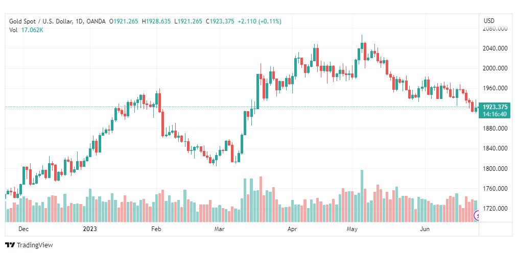 تحليل الذهب-XAUUSD-GOLD-26-6-2023