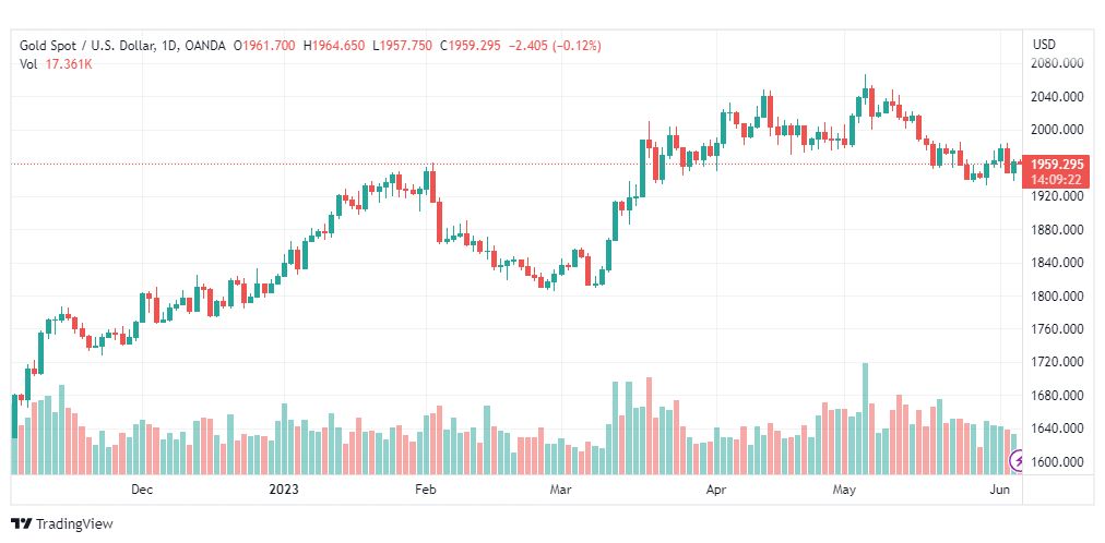 تحليل الذهب-XAUUSD-GOLD-6-6-2023
