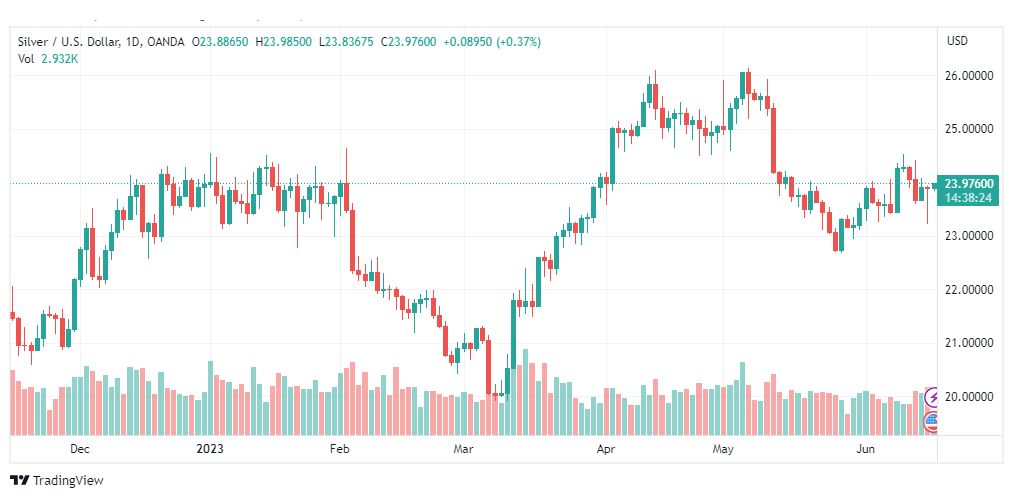 تحليل الفضة-XAGUSD-SILVER-16-6-2023