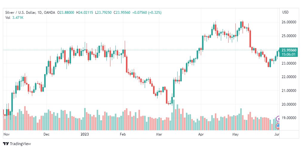 تحليل الفضة-XAGUSD-SILVER-2-6-2023