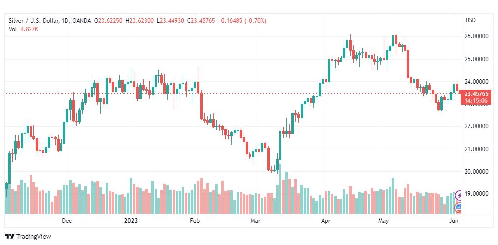 تحليل الفضة-XAGUSD-SILVER-5-6-2023