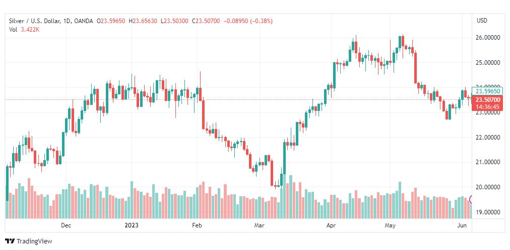 تحليل الفضة-XAGUSD-SILVER-7-6-2023