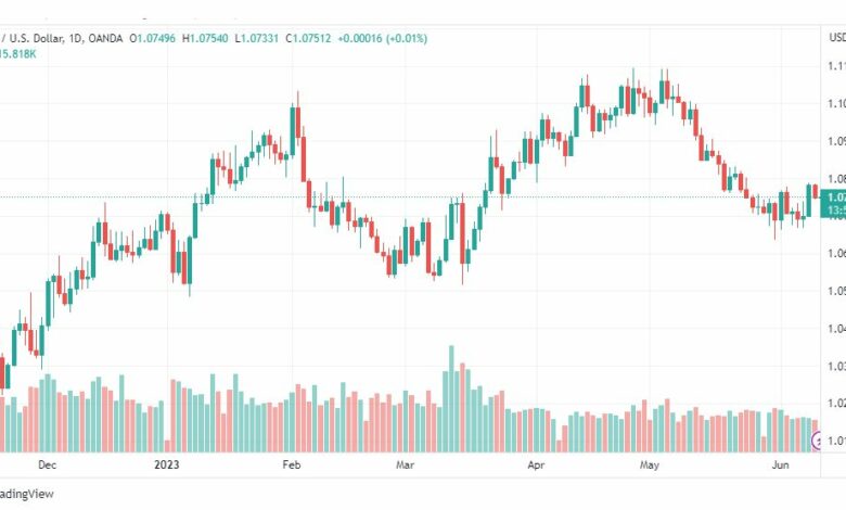 تحليل اليورو دولار-EURUSD-12-6-2023