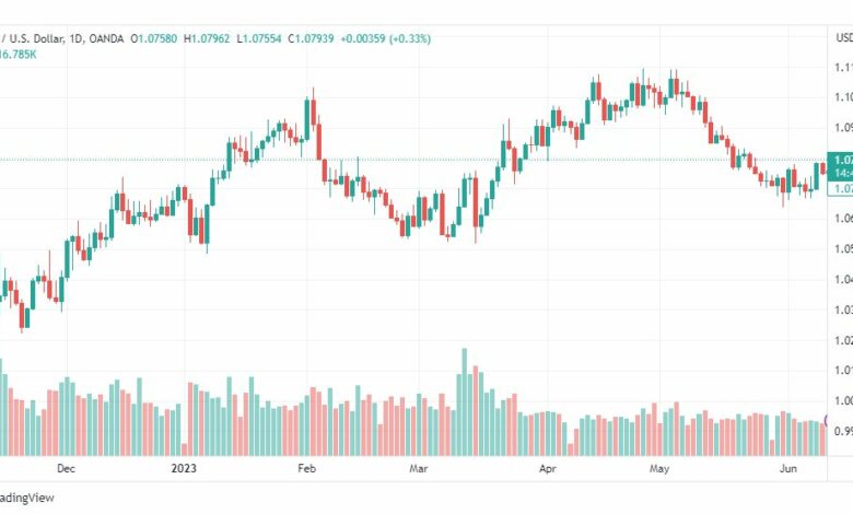 تحليل اليورو دولار-EURUSD-13-6-2023