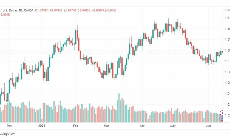 تحليل اليورو دولار-EURUSD-14-6-2023