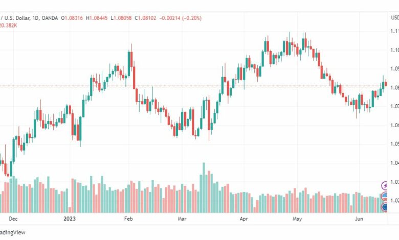 تحليل اليورو دولار-EURUSD-15-6-2023