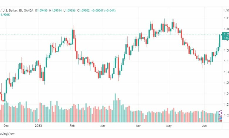 تحليل اليورو دولار-EURUSD-16-6-2023