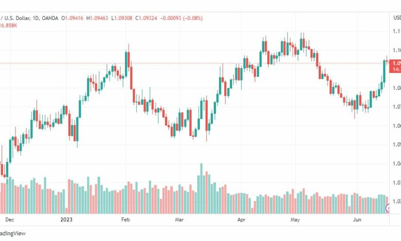 تحليل اليورو دولار-EURUSD-19-6-2023