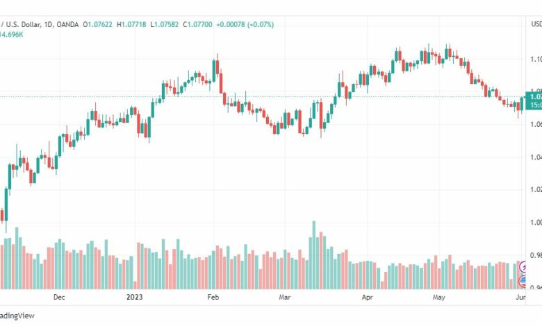 تحليل اليورو دولار-EURUSD-2-6-2023