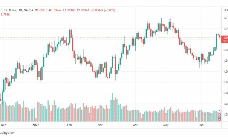 تحليل اليورو دولار-EURUSD-20-6-2023