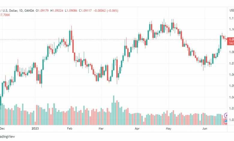 تحليل اليورو دولار-EURUSD-21-6-2023