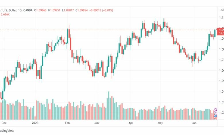 تحليل اليورو دولار-EURUSD-22-6-2023