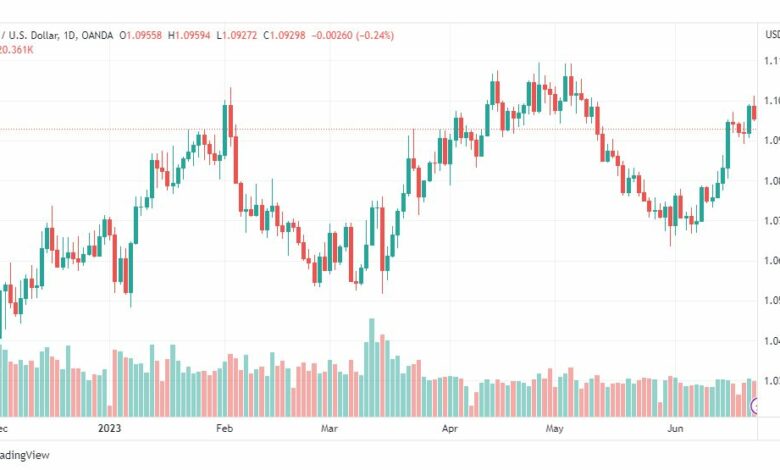 تحليل اليورو دولار-EURUSD-23-6-2023