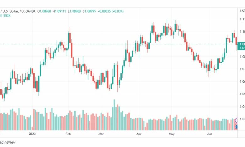 تحليل اليورو دولار-EURUSD-26-6-2023