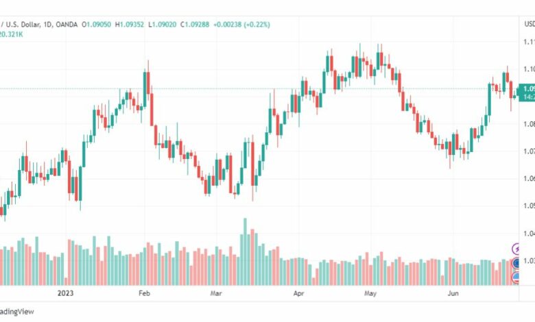 تحليل اليورو دولار-EURUSD-27-6-2023