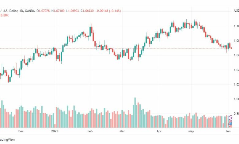 تحليل اليورو دولار-EURUSD-5-6-2023