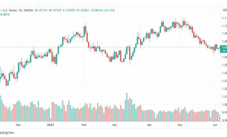 تحليل اليورو دولار-EURUSD-6-6-2023