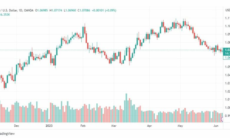 تحليل اليورو دولار-EURUSD-8-6-2023