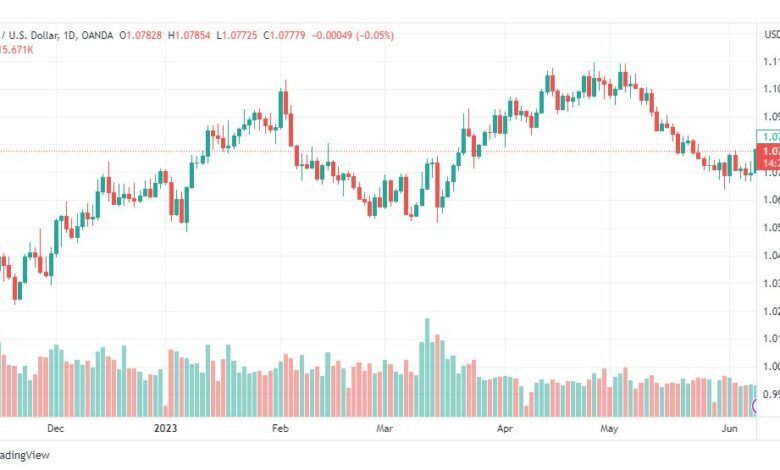 تحليل اليورو دولار-EURUSD-9-6-2023