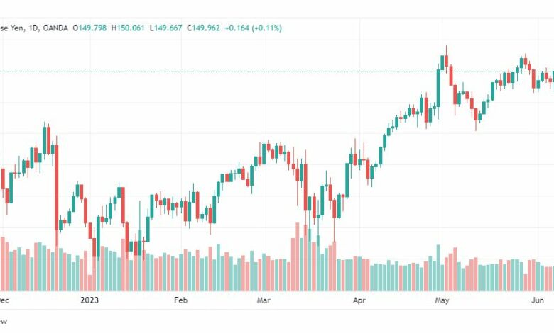 تحليل اليورو ين-EURJPY-12-6-2023