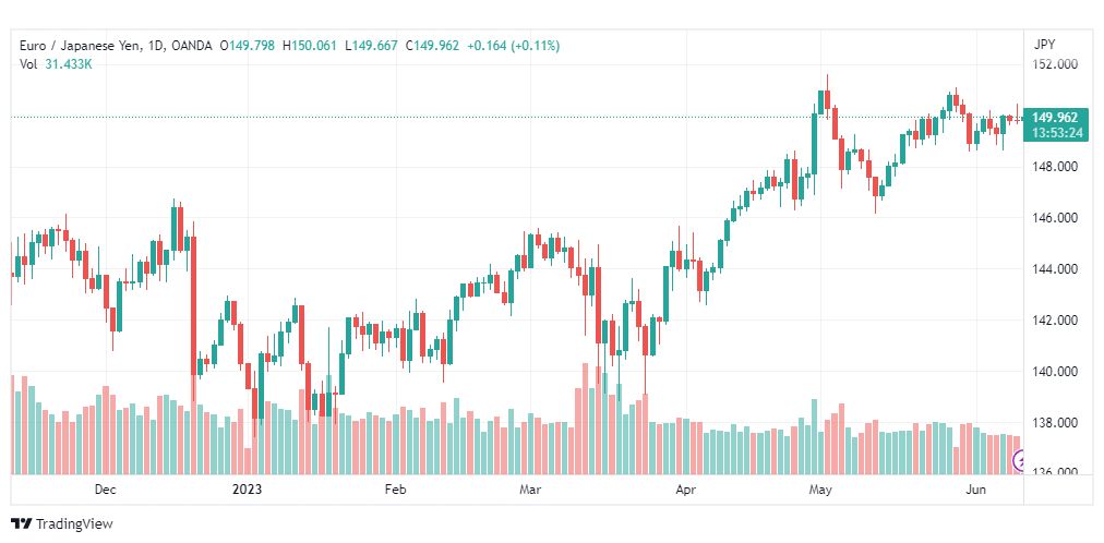 تحليل اليورو ين-EURJPY-12-6-2023