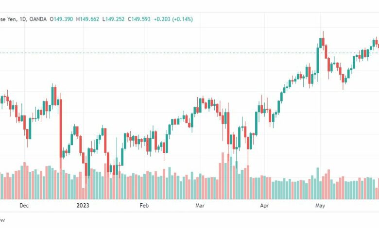 تحليل اليورو ين-EURJPY-2-6-2023