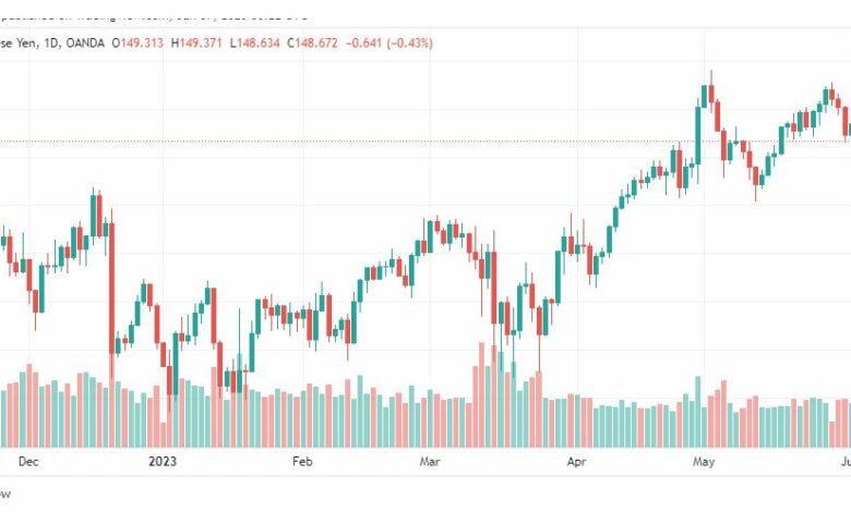 تحليل اليورو ين-EURJPY-7-6-2023