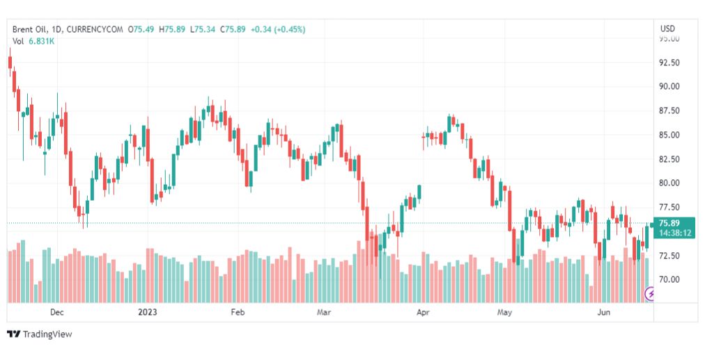 تحليل خام برنت-BRENT-OIL-16-6-2023