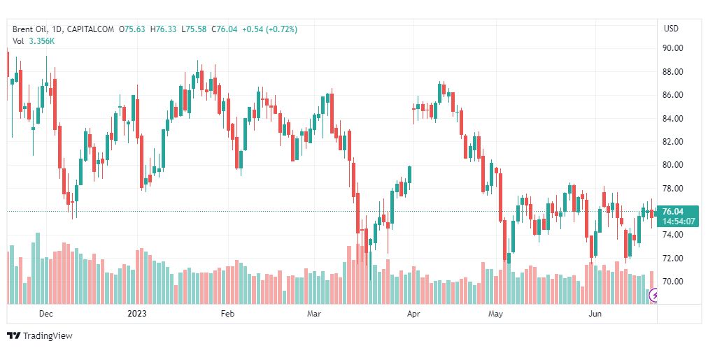 تحليل خام برنت-BRENT-OIL-21-6-2023