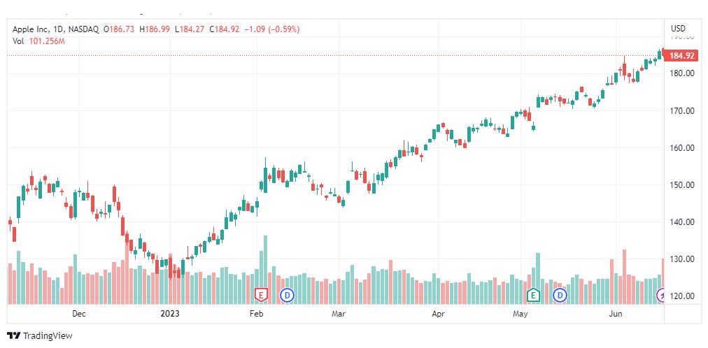 تحليل سهم آبل-AAPL-STOCK-20-6-2023