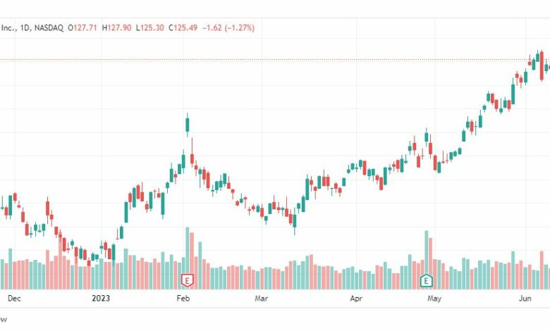 تحليل سهم أمازون-AMZN-STOCK-19-6-2023