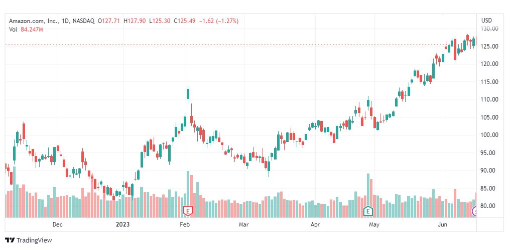 تحليل سهم أمازون-AMZN-STOCK-19-6-2023