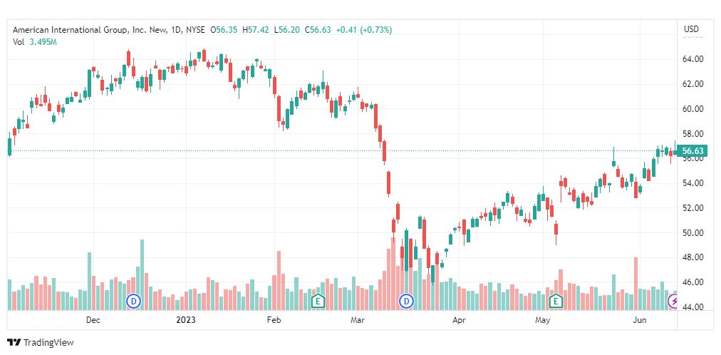 تحليل سهم أمريكان إنترناشيونال-AIG-STOCK-14-6-2023