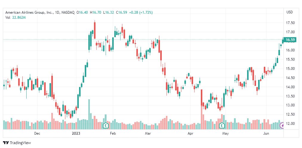 تحليل سهم أمريكان إيرلاينز-AAL-STOCK-15-6-2023