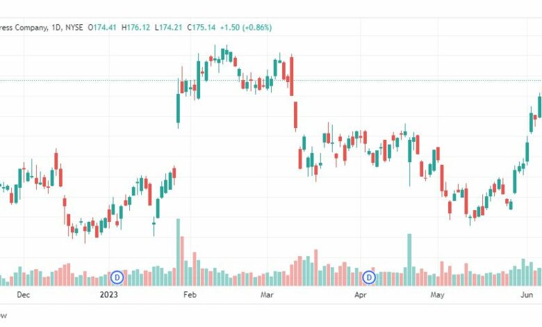 تحليل سهم أمريكان اكسبريس-AXP-STOCK-14-6-2023