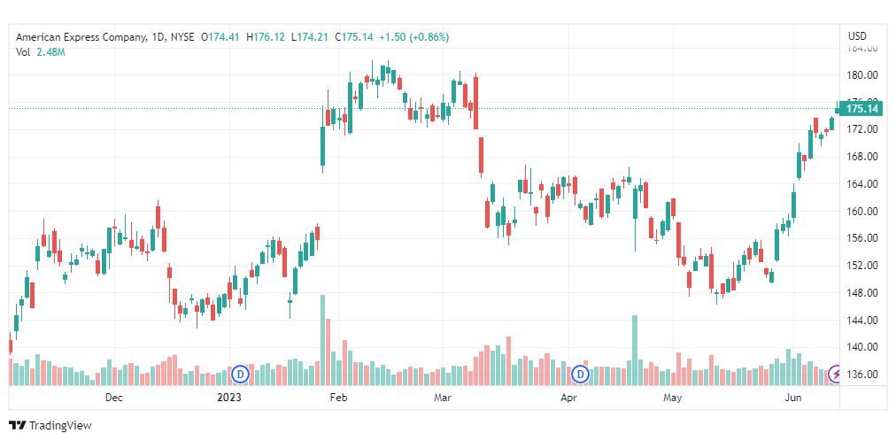 تحليل سهم أمريكان اكسبريس-AXP-STOCK-14-6-2023