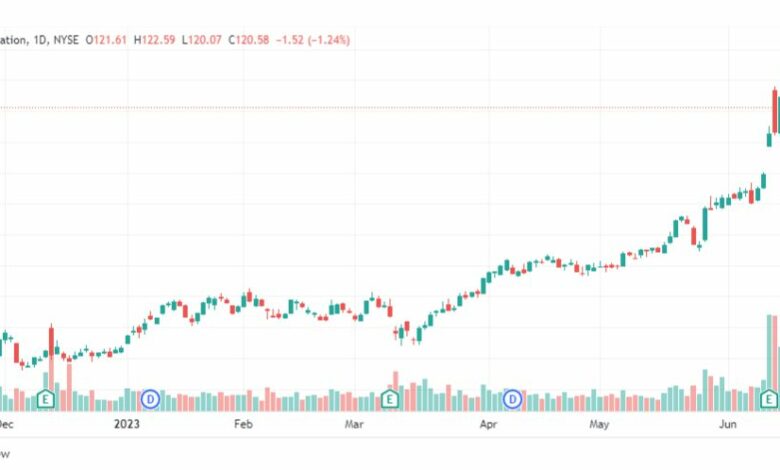 تحليل سهم أوراكل-ORCL-STOCK-23-6-2023