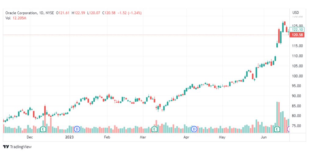 تحليل سهم أوراكل-ORCL-STOCK-23-6-2023