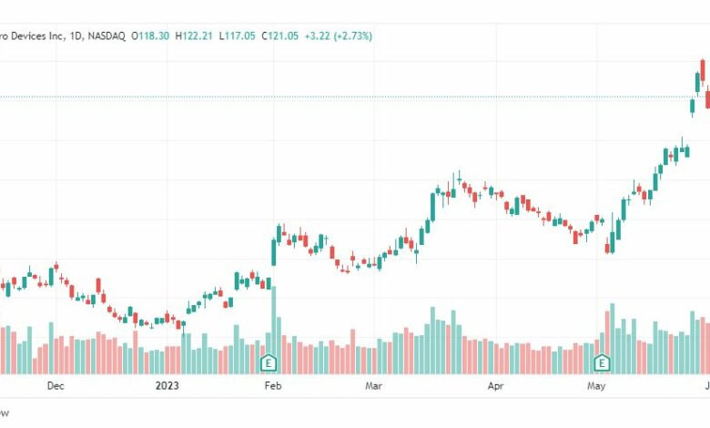 تحليل سهم ايه ام دي-AMD-STOCK-9-6-2023